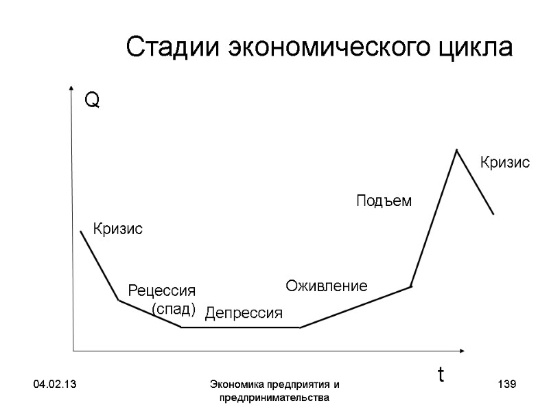 04.02.13 Экономика предприятия и предпринимательства 139 Стадии экономического цикла 04.02.13 Экономика предприятия и предпринимательства 139 Стадии экономического цикла